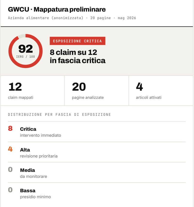 Esempio di report Greenwashing Checkup anonimizzato: mappatura preliminare di un'azienda alimentare, IERG 92 su 100, 8 claim su 12 in fascia critica, 20 pagine analizzate, 4 articoli attivati